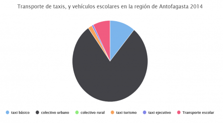 Transporte de taxis, y vehículos escolares en la región de Antofagasta 2014
