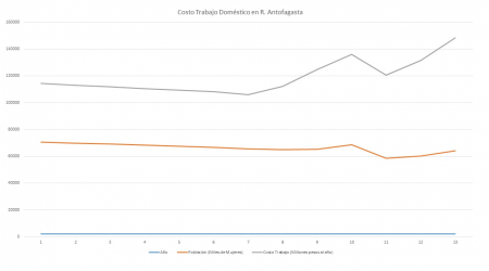 Costo del Trabajo Doméstico en Antofagasta, 2010-2012