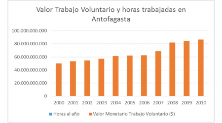 Valor Trabajo Voluntario y Horas Trabajadas, Región de Antofagasta, 2000-2010